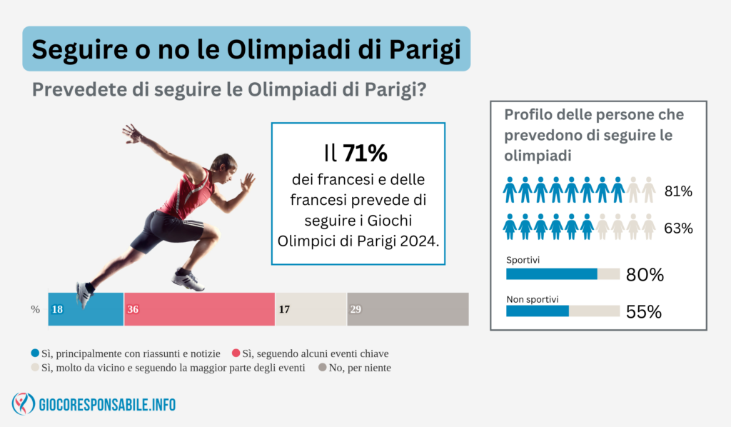 Seguire o no le Olimpiadi di Parigi