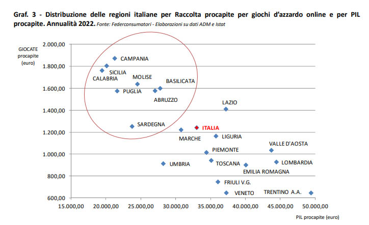 graf distributzione