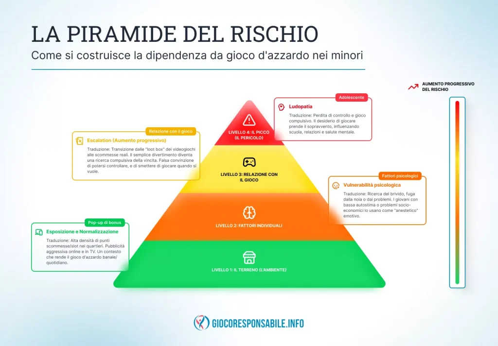 ludopatia minorile - piramide del rischio