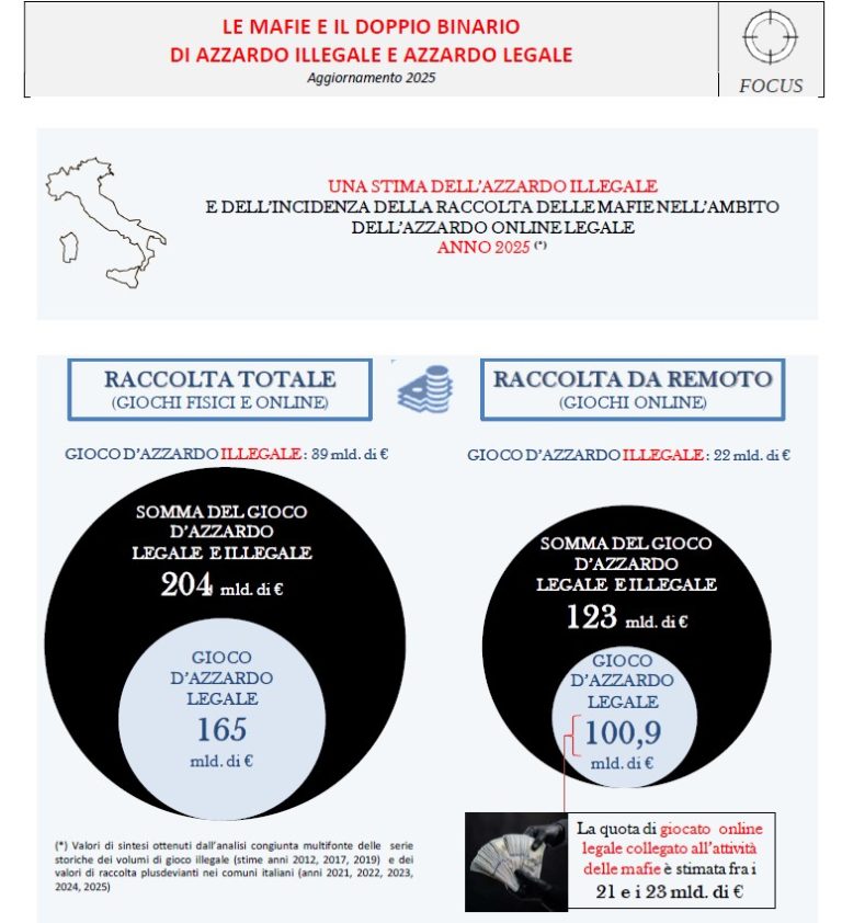 LE MAFIE E IL DOPPIO BINARIO DI AZZARDO ILLEGALE E AZZARDO LEGALE