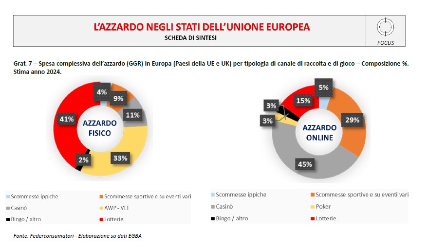Spesa complessiva dell’azzardo (GGR) in Europa