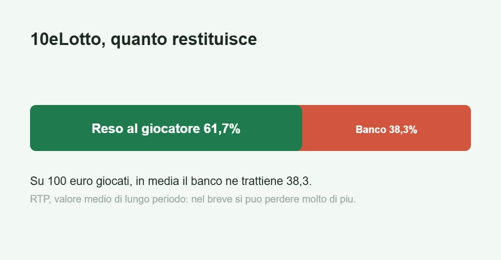 Barra del ritorno al giocatore del 10eLotto