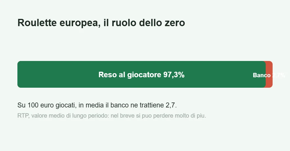 Barra del ritorno al giocatore della roulette europea