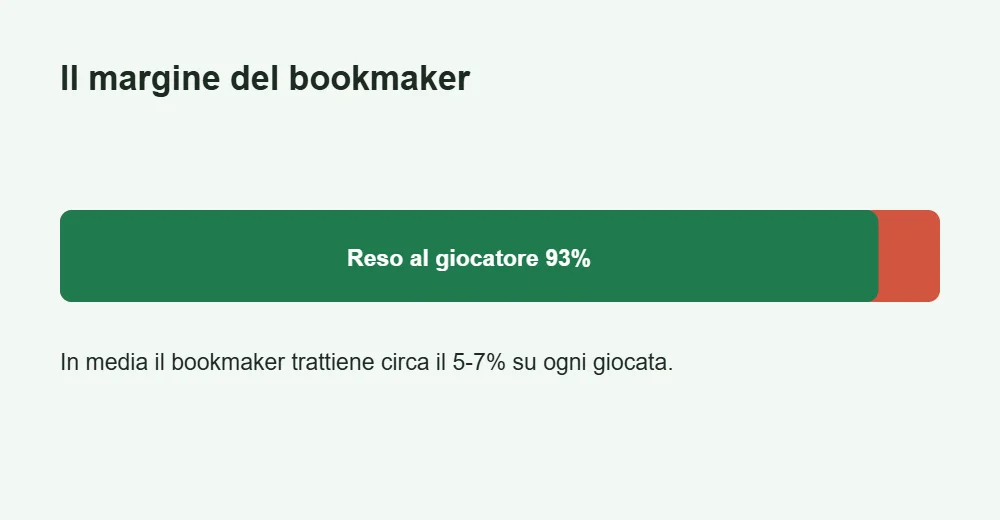 Barra che mostra il margine del bookmaker sulle scommesse