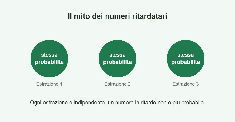 Infografica che spiega perche i numeri ritardatari sono un mito