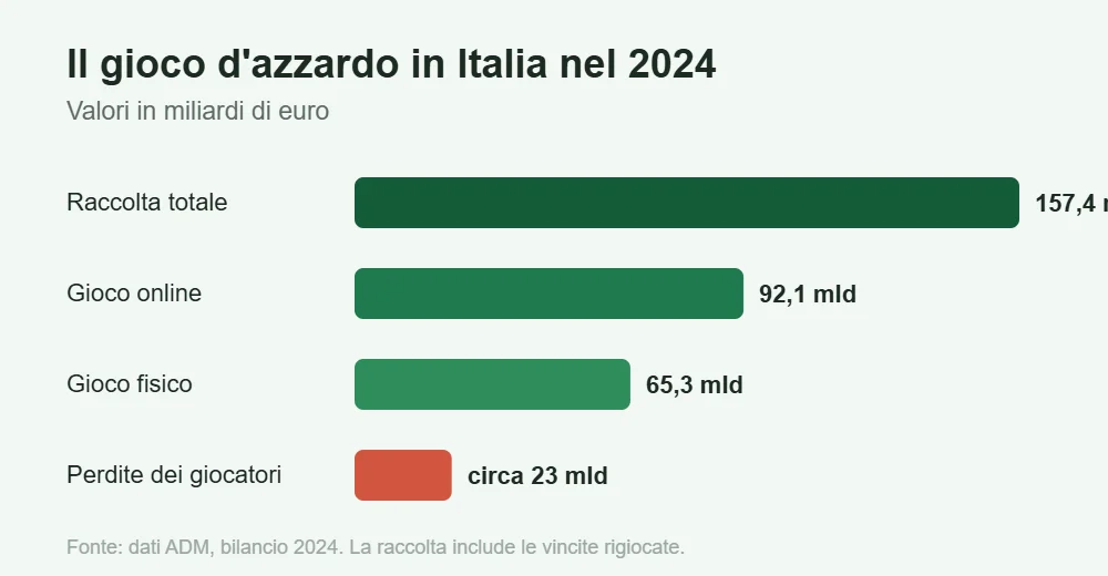 Raccolta del gioco d azzardo per canale in Italia 2024