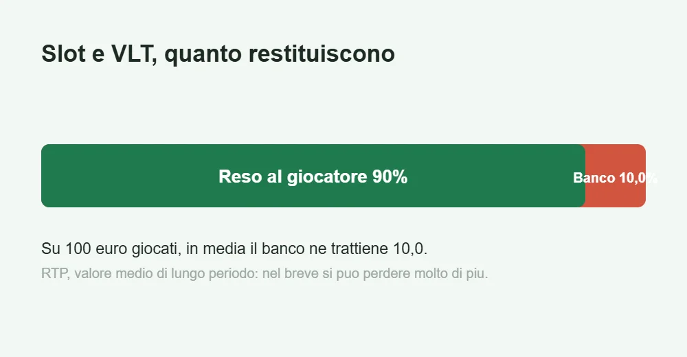 Grafico del ritorno al giocatore delle slot, circa 90 per cento