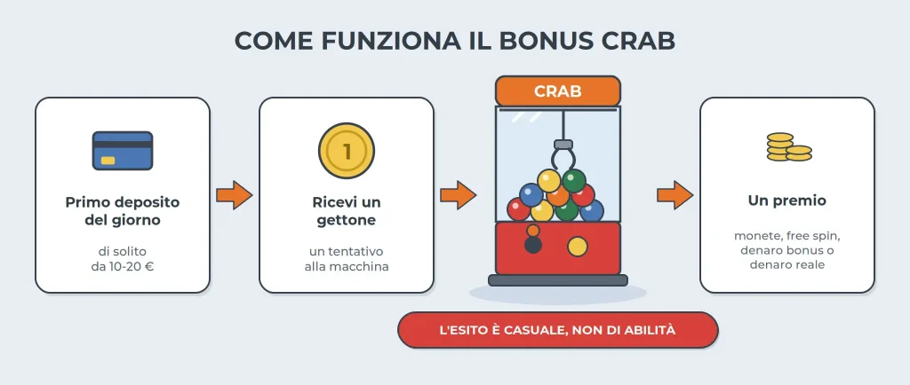 bonus crab come funziona