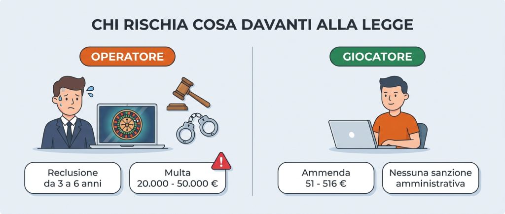 rischi giocatore