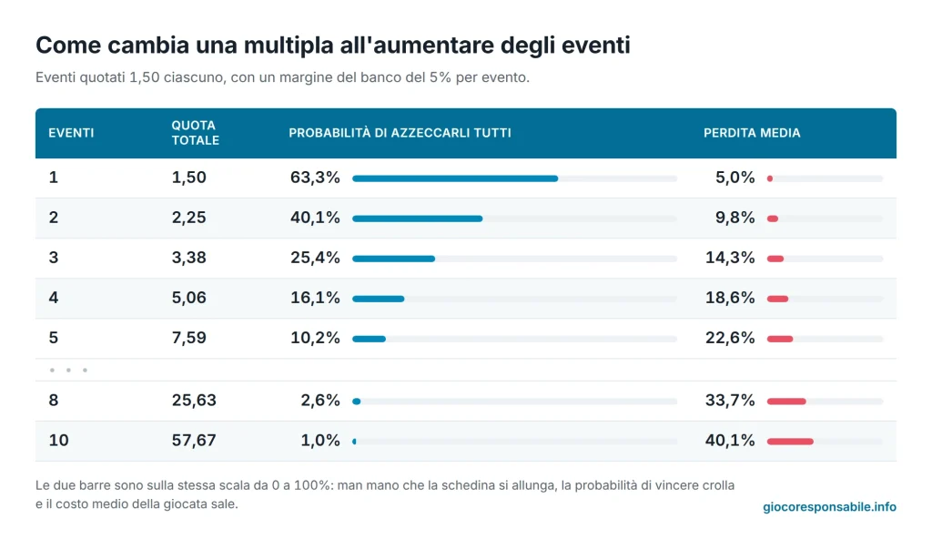 multipla probabilita perdita