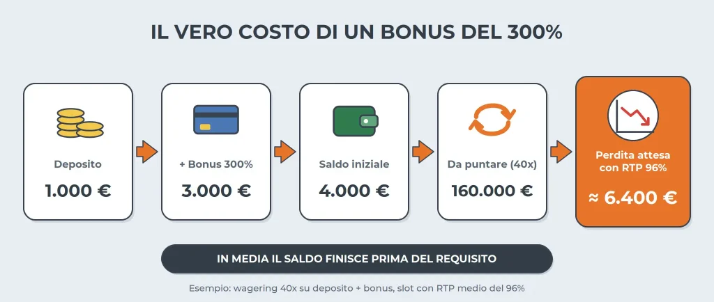 nuovi casino bonus