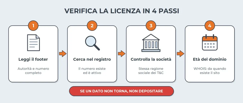 nuovi casino verifica licenza