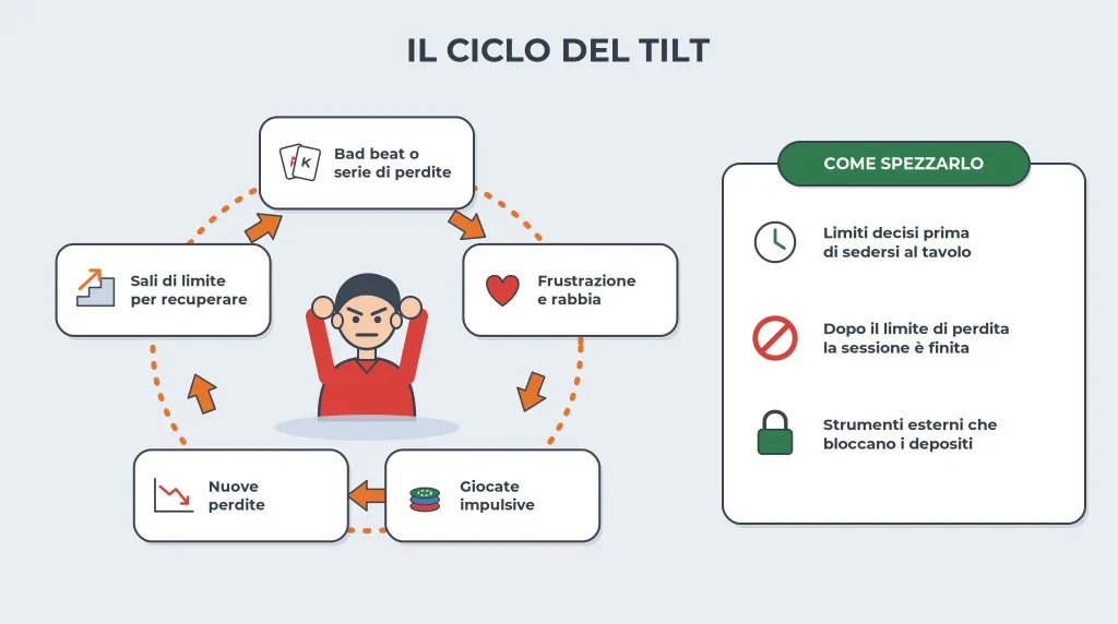 poker non aams ciclo tilt