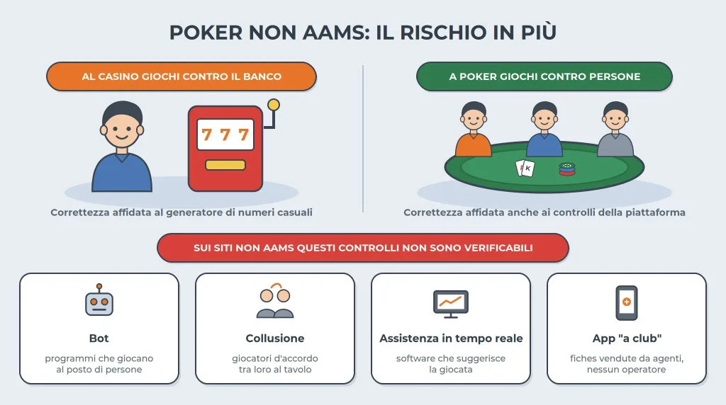 poker non aams rischio integrita