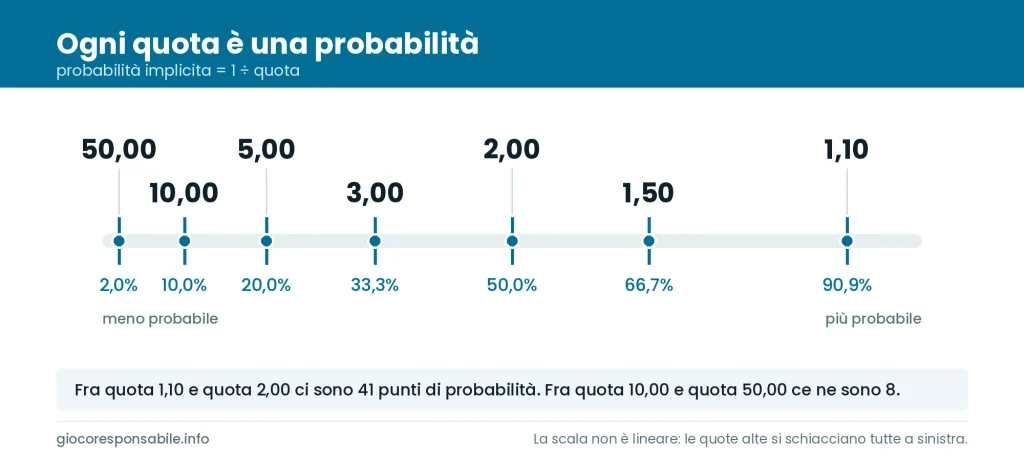 Probabilità scala quota