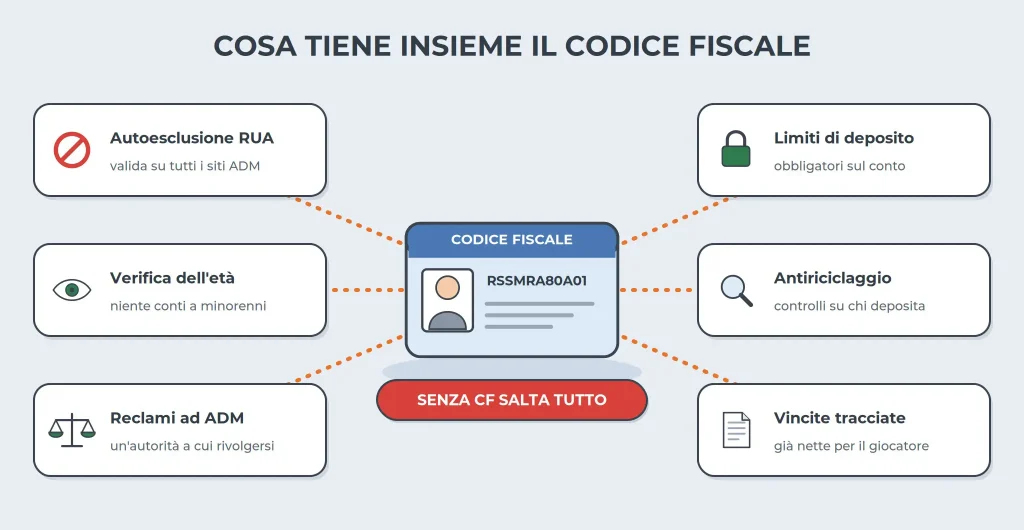 casino senza cf cosa collega
