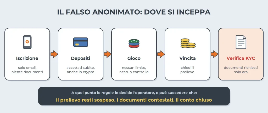 casino senza cf falso anonimato