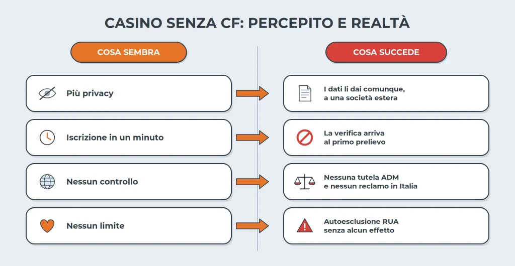 casino senza cf percepito reale
