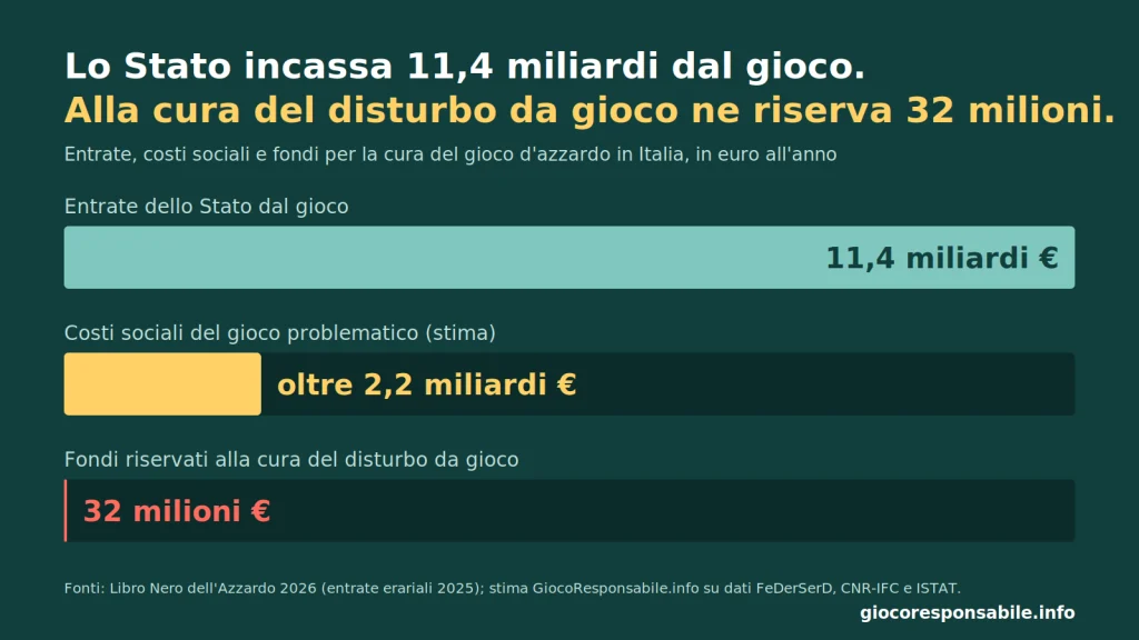 costo sociale del gioco dazzardo