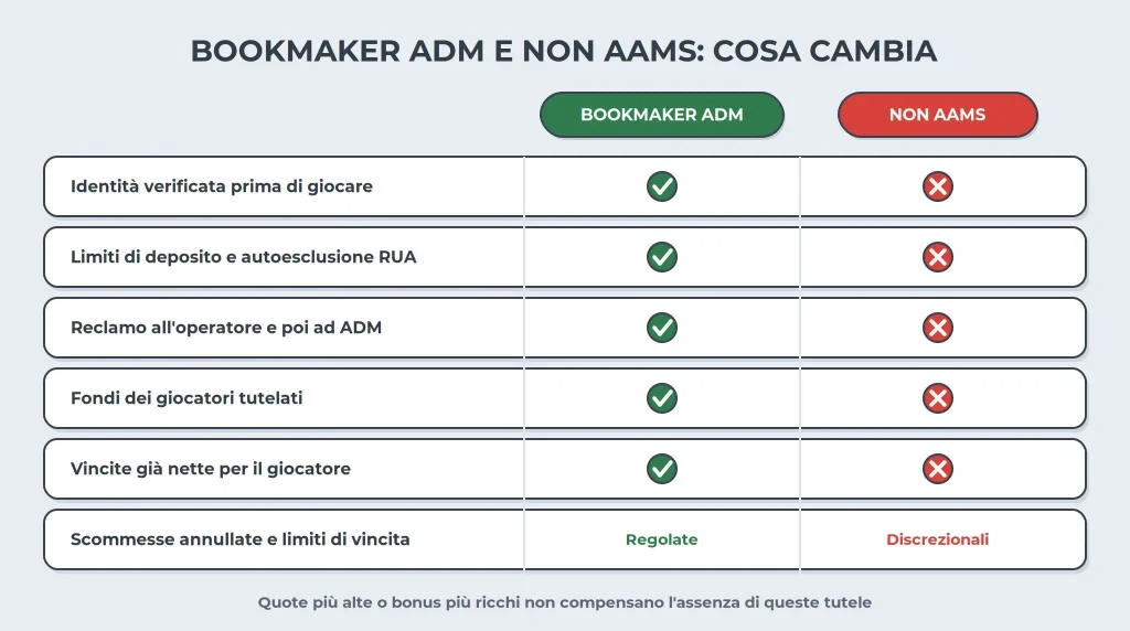 scommesse non aams adm vs estero