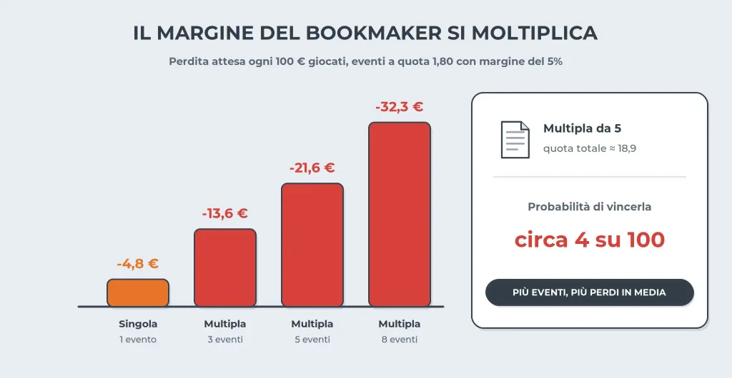 scommesse non aams margine multipla